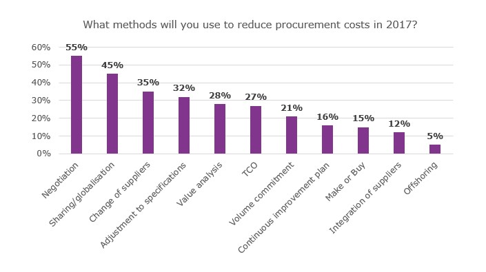 Reduce procurement costs Diagram presenting figures as a percentage of preferences on methods of reducing purchasing costs in 2017.